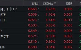 降息信号强烈！港股互联网ETF（513770）涨超1%收获三连阳，有色龙头ETF（159876）共振上行，地产反弹回暖