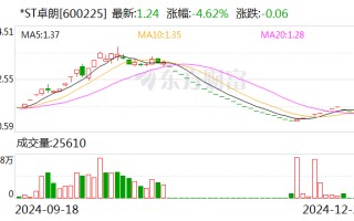 *ST卓朗将被实施重大违法强制退市