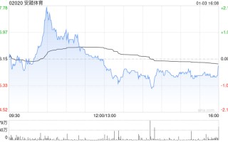 安踏体育1月3日斥资9953.23万港元回购130.82万股