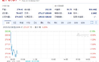 欧特克下跌3.3%，计划裁员1350人