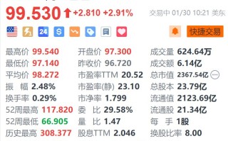 阿里巴巴续涨2.9% 发布新版通义千问Qwen 2.5-Max AI模型