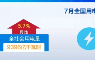 7月份全社会用电量同比增长5.7% 电力供应保障有力有效