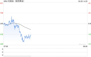 黄金突遭猛烈抛售！金价日内大跌20美元