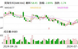 昊海生科：股东楼国梁拟减持不超25.48万股