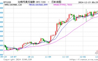 鲍威尔：美联储不被允许拥有比特币，不考虑将比特币纳入资产负债表