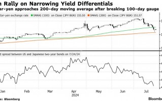 日元兑美元汇率半月上涨5%，日元飙升狂潮或在下周三骤停！日本央行决策成关键转折点