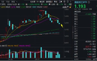 波动加剧！四川九洲“地天板”，中航系再遭重挫，国防军工ETF（512810）跌1.32%三连阴！配置窗口期已至？