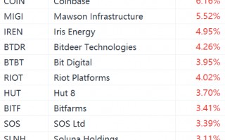 美股异动丨区块链概念股走强，MicroStrategy大涨超8%