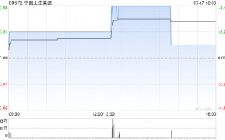 中国卫生集团完成先旧后新配售1265万股股份