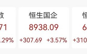 “史诗级”暴涨！大涨5.40%，恒生科技指数再创新高！