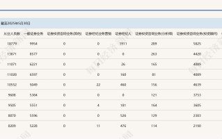 原海通证券33家分公司将撤销，国泰海通最新员工数曝光：18779人！