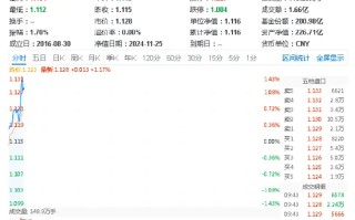 锦龙股份涨停，券商ETF（512000）涨逾1%，关注券商增量政策预期及业绩改善展望