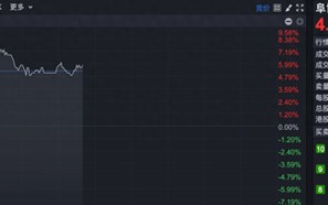 AIGC业务动作频频 阜博集团早盘一度涨超9%