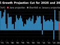 世界银行将2025年全球经济增长预期下调至2.3%