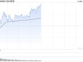 午评：北证50半日涨近2% 铜缆高速连接概念爆发