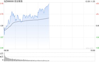 午评：北证50半日涨近2% 铜缆高速连接概念爆发