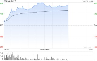 AI概念股逆势走强 金山云暴涨近30%创历史新高