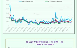 一张图：波罗的海指数因大型船舶运价上涨而上涨