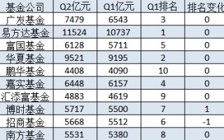 南方基金2024二季度非货规模仅增长152亿元，不足广发基金的六分之一