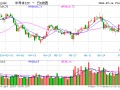 三大因素助力，半导体ETF（512480）放量大涨2.87%，成交额14.75亿元！机构称半导体周期上行趋势明确