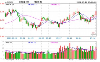 三大因素助力，半导体ETF（512480）放量大涨2.87%，成交额14.75亿元！机构称半导体周期上行趋势明确