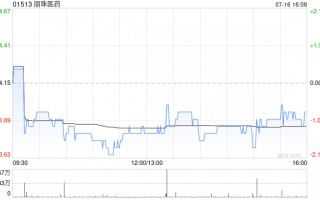 丽珠医药7月16日斥资216.4万港元回购9.06万股