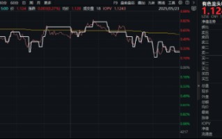 锂早盘活跃，黄金午后快速拉升，有色龙头ETF（159876）估值低位，配置性价比凸显