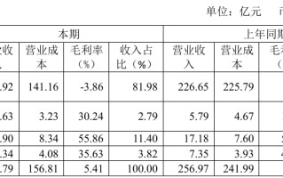 首创城发亏60亿，秘勇成了救火队长