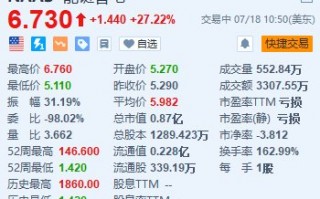 能链智电大涨超27% 入选标普全球《可持续发展年鉴(中国版)》