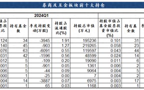 公募基金二季度券商股持仓数据出炉：多家头部券商遭公募减持，行业并购重组概念获逆势加仓