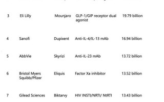 新“药王”诞生！K药挣扎，艾伯维、赛诺菲自免霸主争夺战开启