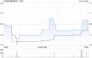 高盛：预计腾讯音乐-SW次季订阅收入增3成 予“买入”评级 目标价62.3港元