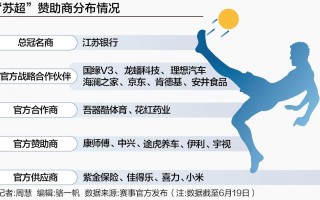 “苏超”赞助商数量倍增至19家 商业价值起飞