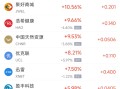周五热门中概股涨跌不一 哔哩哔哩涨3.19%，名创优品跌17.58%