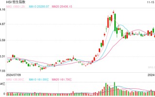 快讯：恒指高开0.35% 科指涨0.09%网易绩后高开逾9%