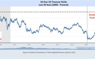 美国债市遭大幅抛售 10年期美债收益率逼近5%引发市场震荡