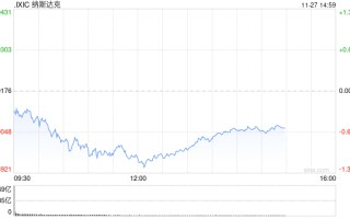 午盘：美股走低科技股领跌 纳指跌逾200点