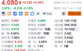 高途盘前跌逾5% Q2业绩同比由盈转亏