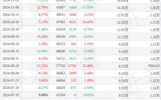 北化股份(002246)2月28日股东户数3.95万户，较上期减少1.01%