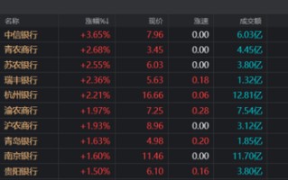 银行天团悄然发力！多股又创历史创新高，相关ETF连涨4周，目前估值情况一览