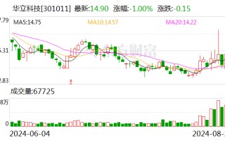 华立科技：2024年半年度净利润约3600万元 同比增加106.02%