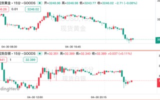 美国贸易谈判好消息不断！黄金回吐避险溢价