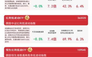 指数涨跌不一，关注恒生红利低波ETF(159545)、红利ETF易方达(515180)等产品动向