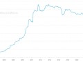 中国连续两个月减持美债，持仓创16年最低