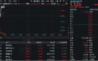 异动拉升！金融科技大面积飘红，金融科技ETF（159851）快速涨逾1%，板块迎“业绩+政策+资金”三端驱动