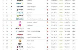 2025年Brand Finance全球500强榜单发布：比亚迪排名第167位