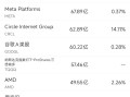 7日7美股成交额前20：马斯克组党，特斯拉市值蒸发680亿美元