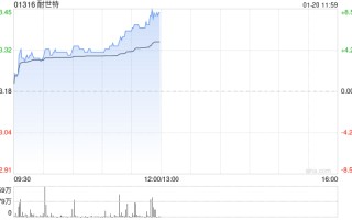 耐世特早盘涨超7% 机构预计公司盈利能力将有所修复