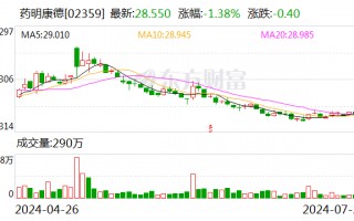 贝莱德对药明康德的持股比例于7月19日从6.43%下降至5.48%