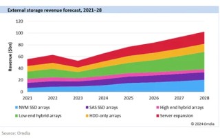 Omdia：预测到2028年数据中心存储收入将达到1030亿美元